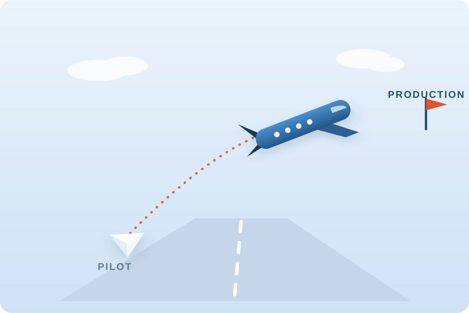 From Pilots to Production Illustration: a paper plane (pilot) and a jet (production) climbing from a runway