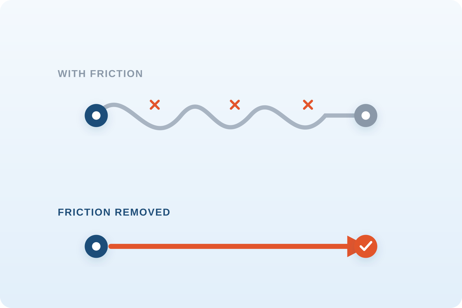 Productivity – Removing Friction Illustration: a tangled path versus a straight arrow between two points