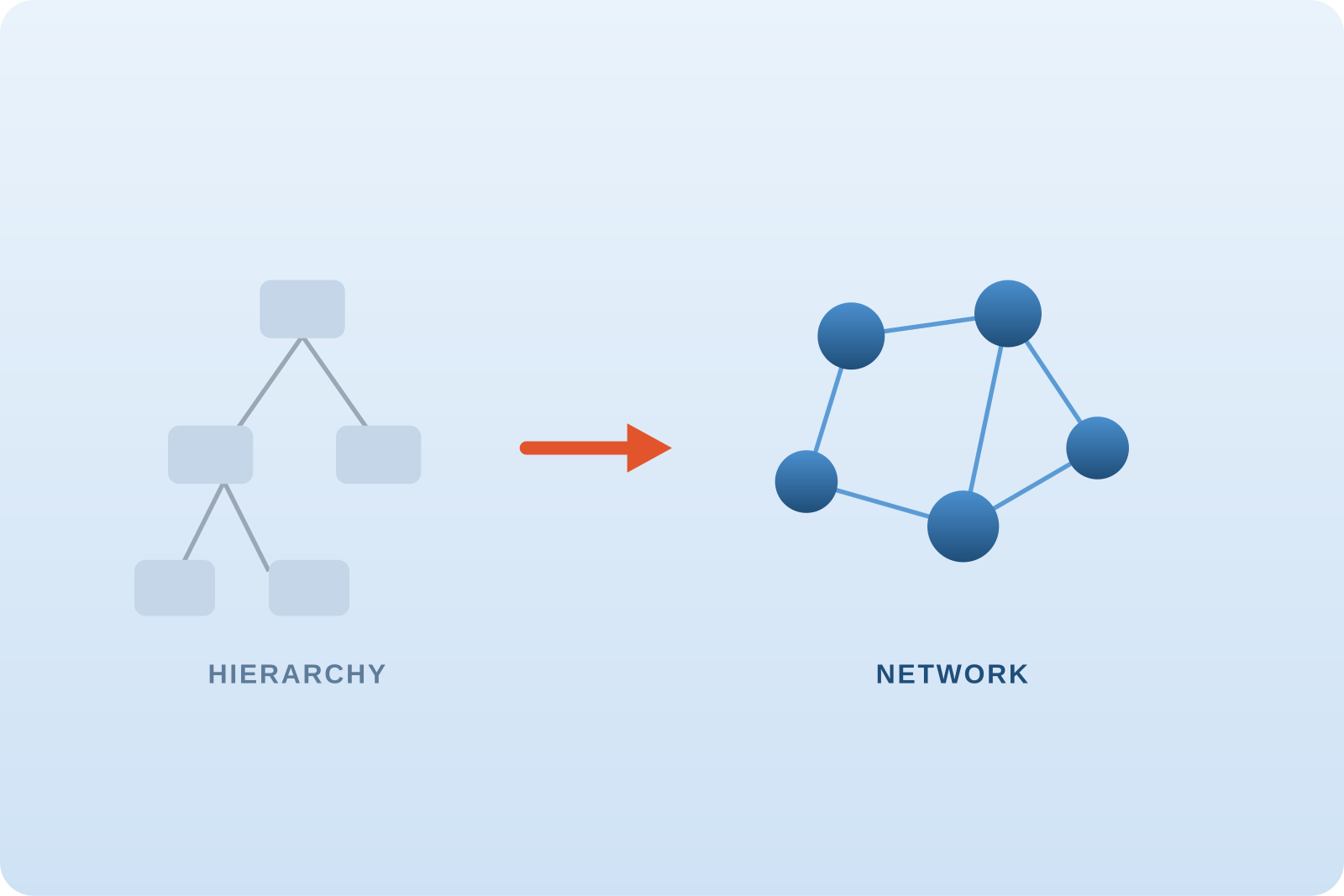 Operating Models for a Post-AI Organisation Operating Models for a Post-AI Organisation