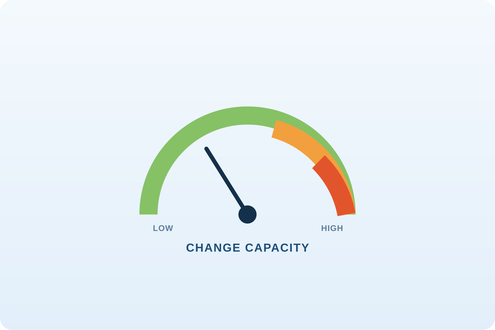 Change Fatigue Is Real — Designing Transformation People Can Absorb Change Fatigue Is Real — Designing Transformation People Can Absorb