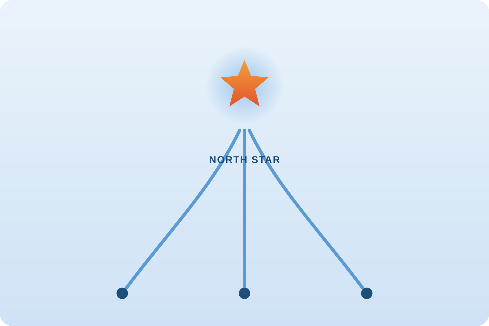 Why Your Transformation Needs a North Star (and How to Set One)